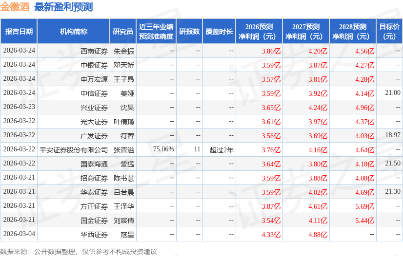 东吴证券：给予金徽酒买入评级