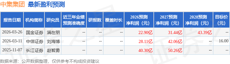 东吴证券：给予中集集团买入评级