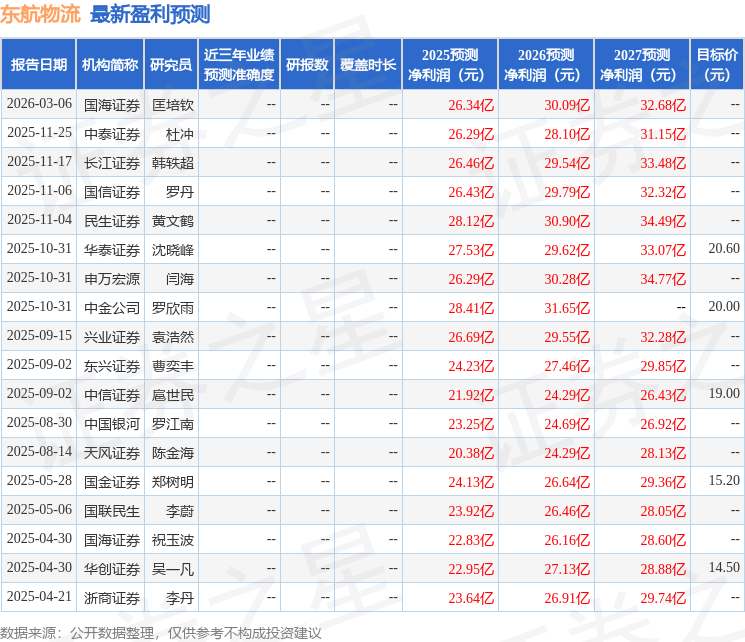 东航物流（601156）2025年年报简析：营收净利润同比双双增长，公司应收账款体量较大