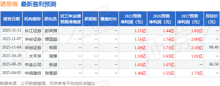 诺思格（301333）2025年年报简析：增收不增利，公司应收账款体量较大