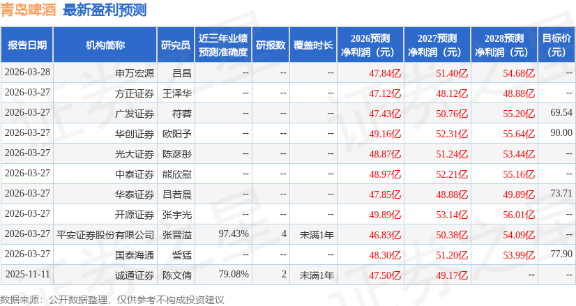 东吴证券：给予青岛啤酒买入评级