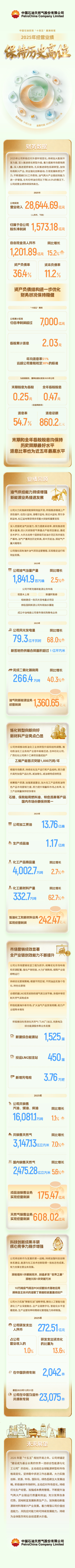 中国石油实现“十四五”圆满收官，2025年经营业绩保持历史高位