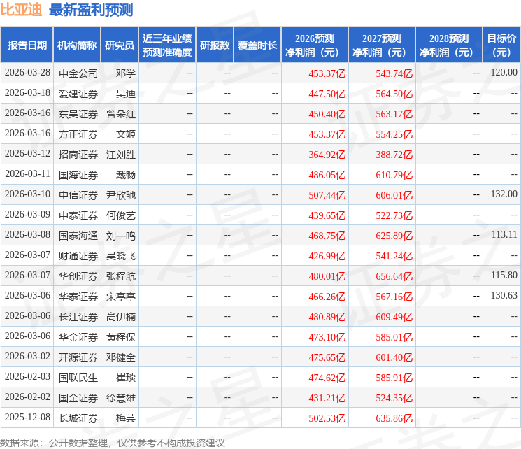 东吴证券：给予比亚迪买入评级