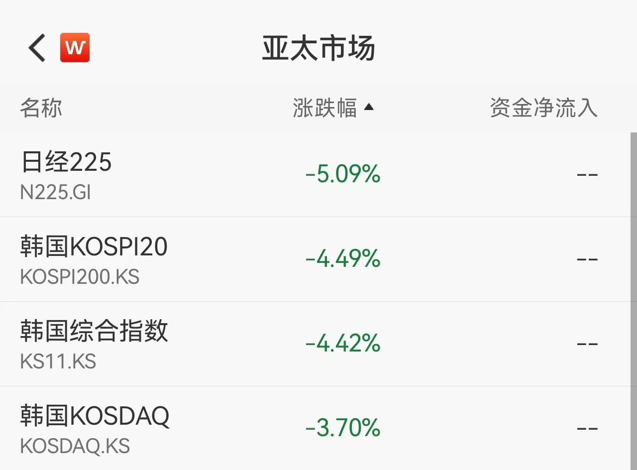 日韩股市大跌！日经225指数跌超5%，韩国KOSPI指数跌超4%，WTI原油、布油涨逾2%
