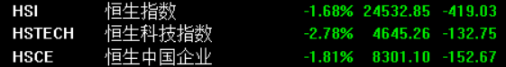 港股开盘：恒指跌1.68%，恒生科指跌2.78%，铝业股逆势大涨中国宏桥涨6.49%