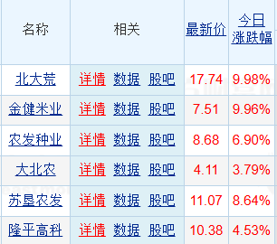 农业板块逆势拉升！金健米业、北大荒双双涨停，全球农产品供给收缩预期升温