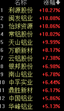 中东铝厂遭袭击！全球铝供给收缩预期强烈，天山铝业等5股涨停