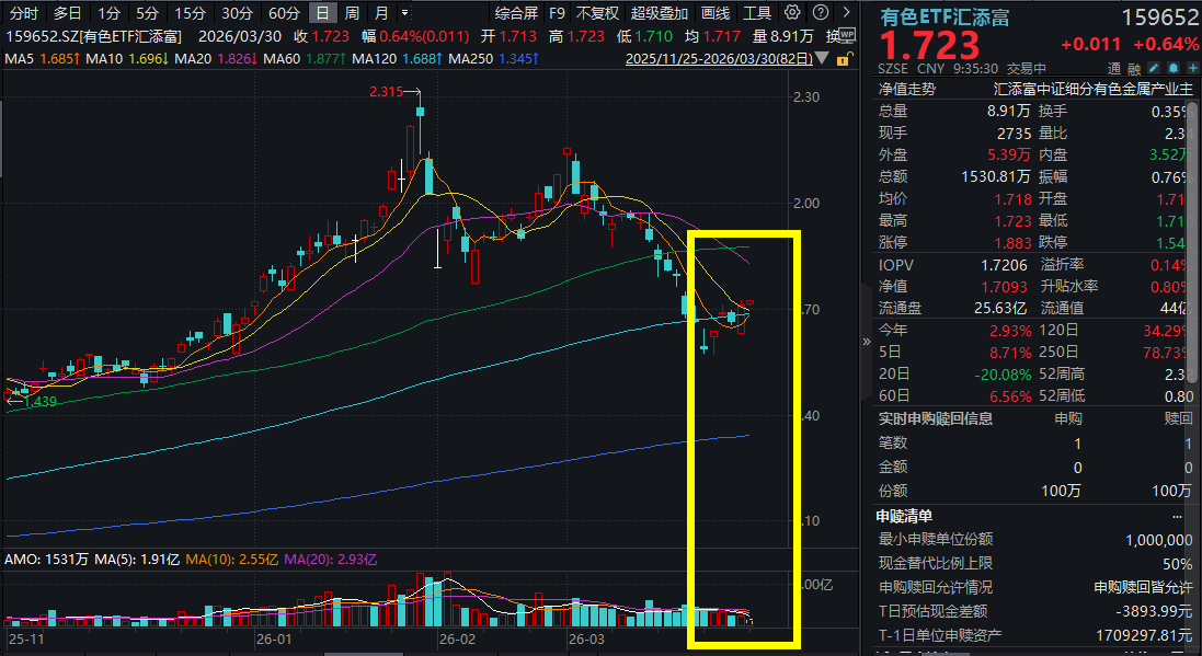 中东两大铝厂遇袭，铝价狂涨超4%！天山铝业涨停，一季度业绩预增107%！有色ETF汇添富(159652)冲击两连阳！中信证券：铝价或超预期上涨