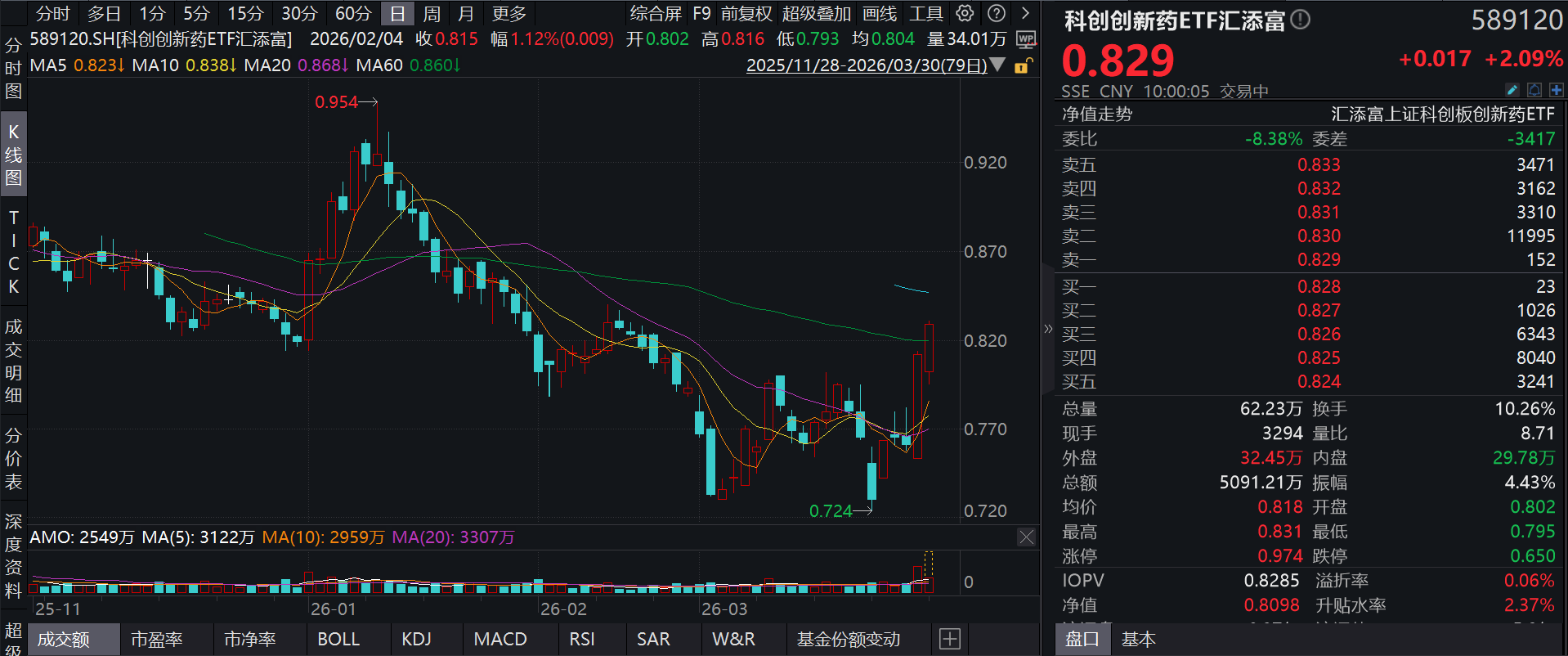科创创新药逆市领涨，三生国健涨超17%，科创创新药ETF汇添富(589120)强势涨超2%，创新药企业迎来收获期，加速进入盈利兑现阶段