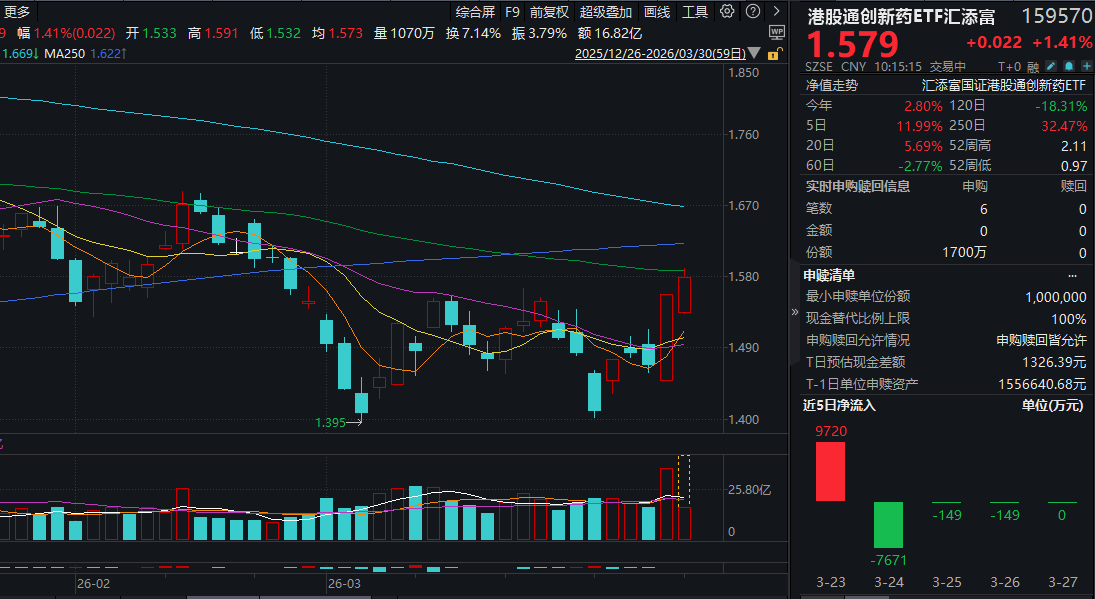 今年前三个月我国创新药对外授权交易总额超600亿美元！港股通创新药ETF汇添富(159570)冲高回落，超2600万元资金涌入！