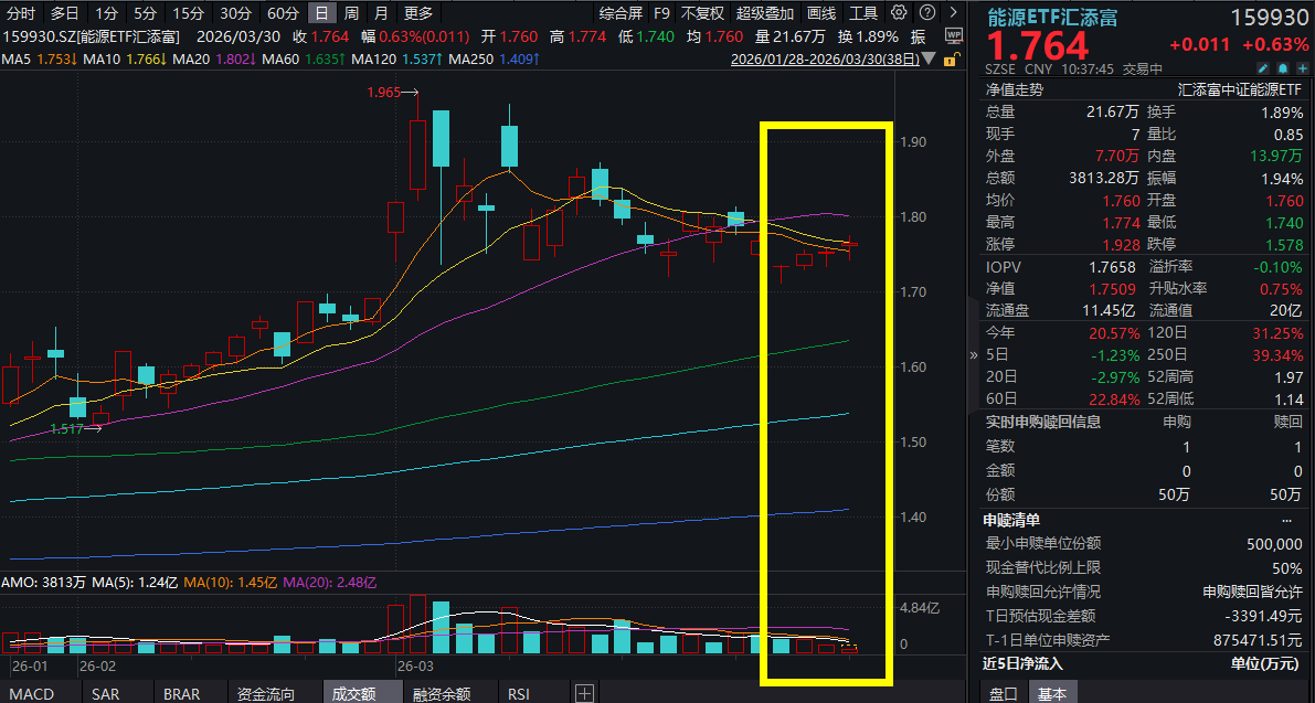 油价继续冲高，布油涨超3%直逼110美元！中国石油绩后涨超3%，“三桶油”分红超1600亿！能源ETF汇添富(159930)逆市上涨冲击三连阳！