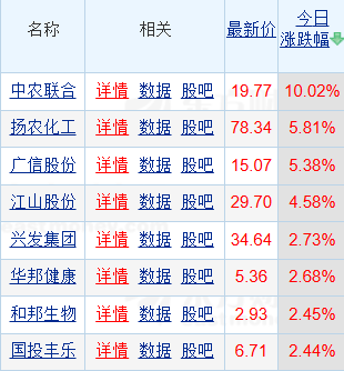 草甘膦价格上涨引爆农药股！中农联合涨停，全球供给收缩叠加春耕需求爆发