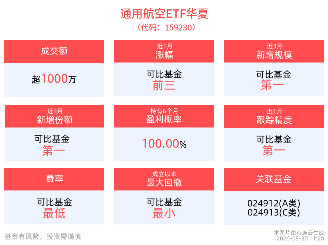 工作报告定位升级，通用航空ETF华夏(159230)或持续受益大飞机全面提速