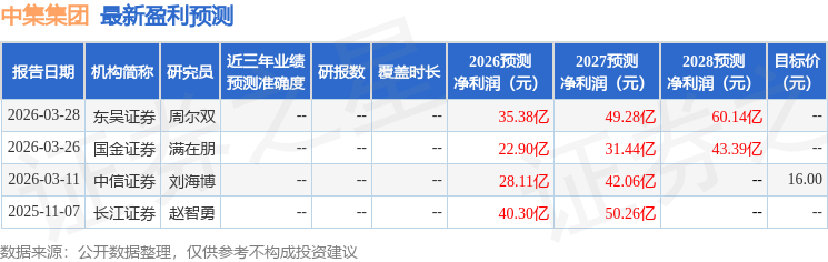 中集集团：3月27日召开业绩说明会，部分股东代表、证券分析师以及媒体记者等参与
