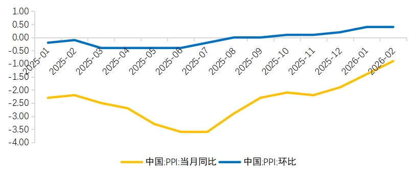 从PPI转正趋势，看周期与稳定板块的投资机会