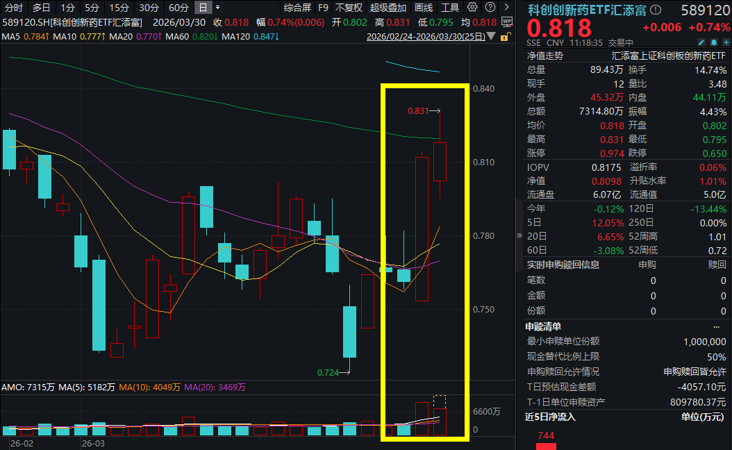 科创创新药逆市连涨，三生国健涨超11%，科创创新药ETF汇添富(589120)价量齐升，一度涨超2%！业绩+估值等三重催化，创新药迎