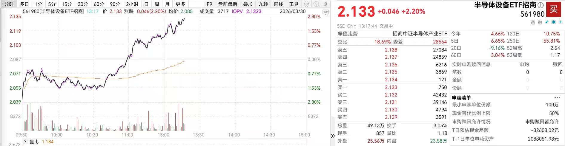 AI算力+先进存储双驱动，半导体设备ETF（561980）涨超2%，机构：先进制程扩产将为国产设备打开巨大空间
