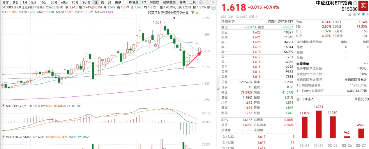 六成公司分红落地！聚焦高股息资产，中证红利ETF（515080）涨近1%冲击五连阳！