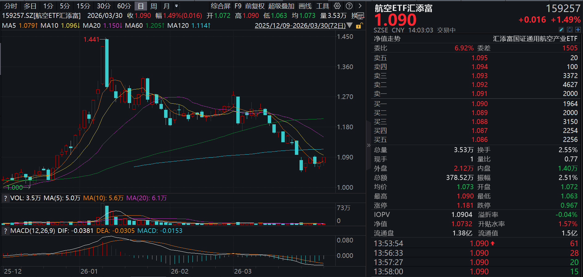 SpaceX执行猎鹰9号发射任务！商业航天概念火热，天银机电涨超7%，航空ETF汇添富(159257)涨1.5%!政策产业资本共振，商业航天发展元年来袭?