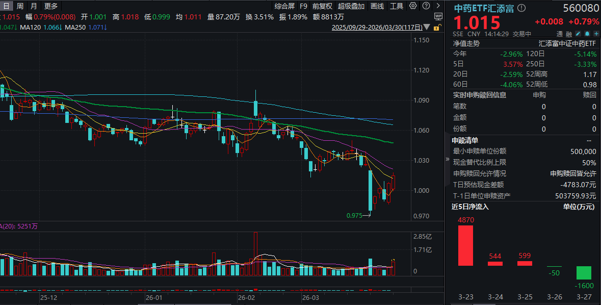 太极集团大涨超4%，净利润同增352%！A股午后翻红，中药ETF汇添富(560080)放量涨近1%！市场风偏承压，关注资金“高切低”