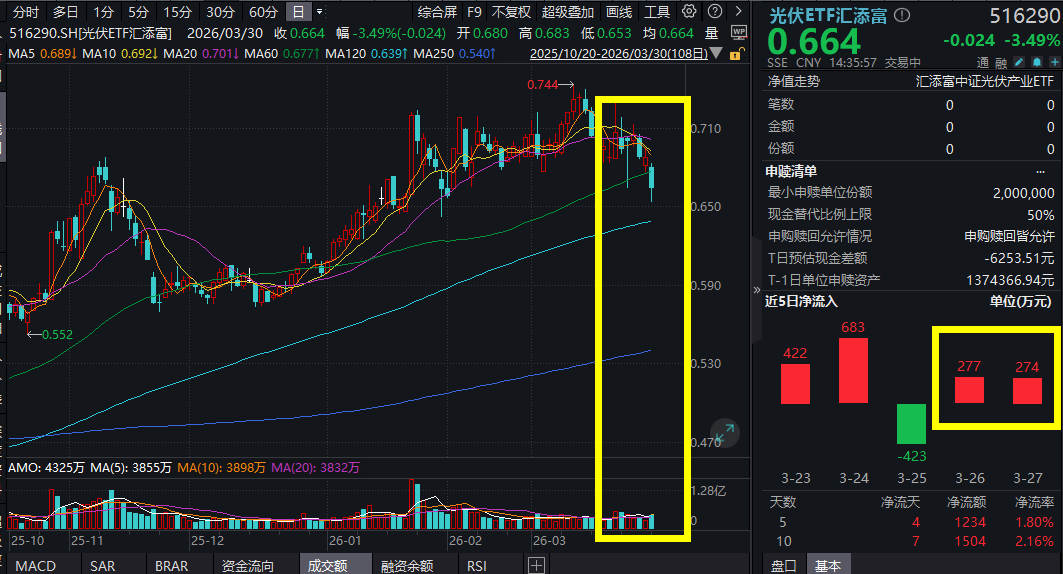 A股午后回暖，新能源承压！光伏ETF汇添富(516290)跌超3%，是危是机？资金连续2日涌入超550万元！电池ETF汇添富(159796)同样逆势连续吸金