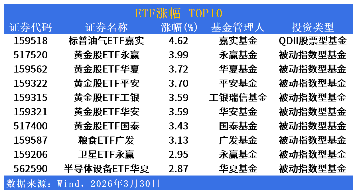 ETF市场日报 | 黄金股ETF批量涨超3%，新能源板块遭遇黑色星期一