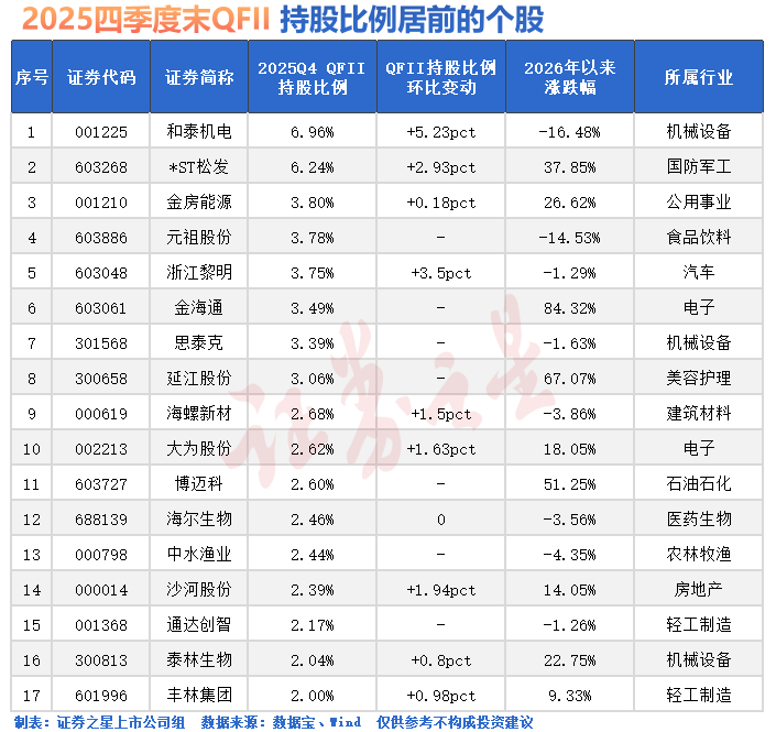 外资出手！重仓A股(名单)