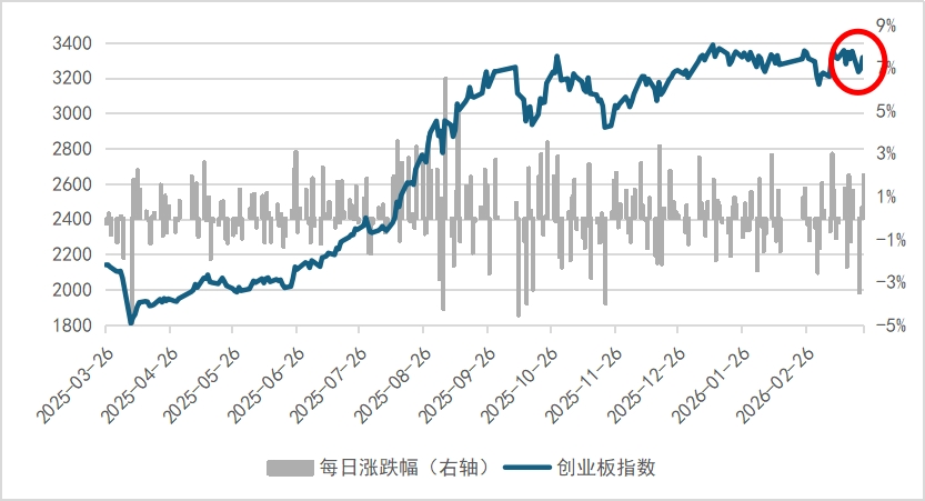 创新高→大跌→反弹，创业板指这一轮还能买吗？