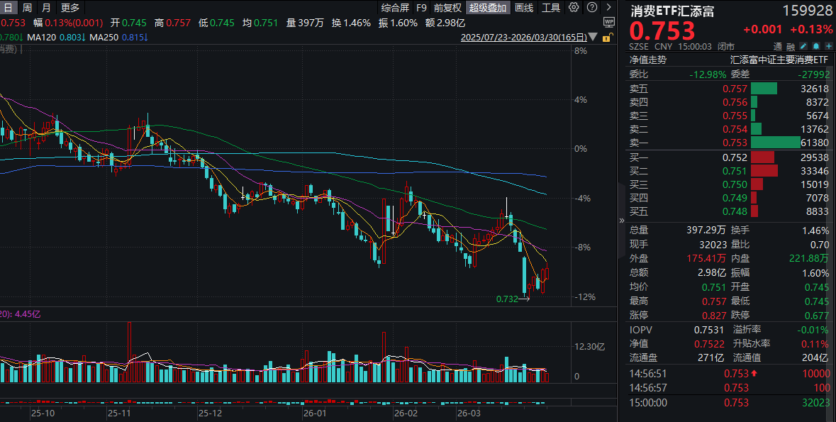 段永平“撤回”此前不会买泡泡玛特的说法！消费ETF汇添富(159928)两连阳！港股通消费ETF汇添富(159268)回调超1%！