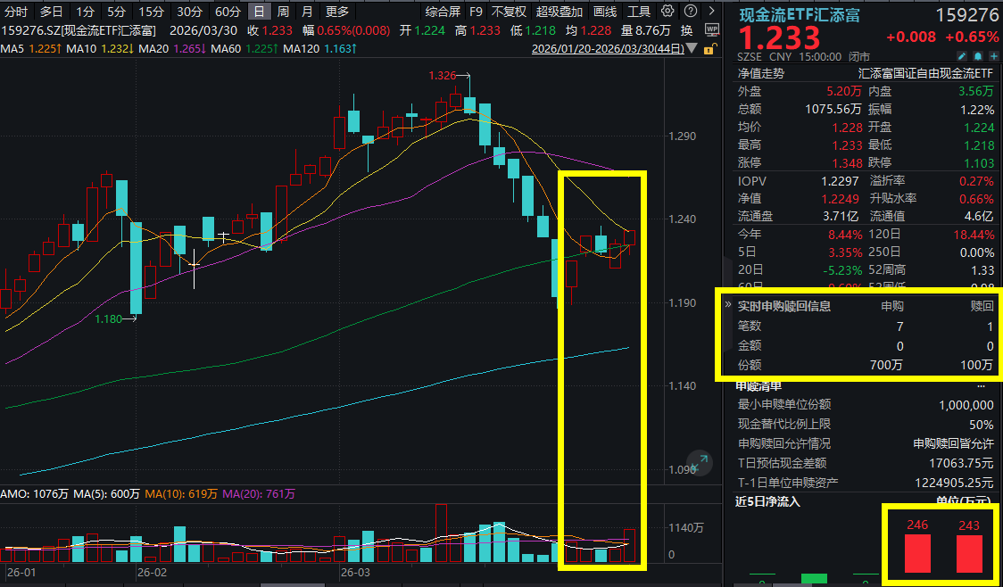 相关部门重磅公布！现金流ETF汇添富(159276)连续反弹，“三桶油”分红超1600亿！港股通红利ETF汇添富(513820)指数股息率超6%