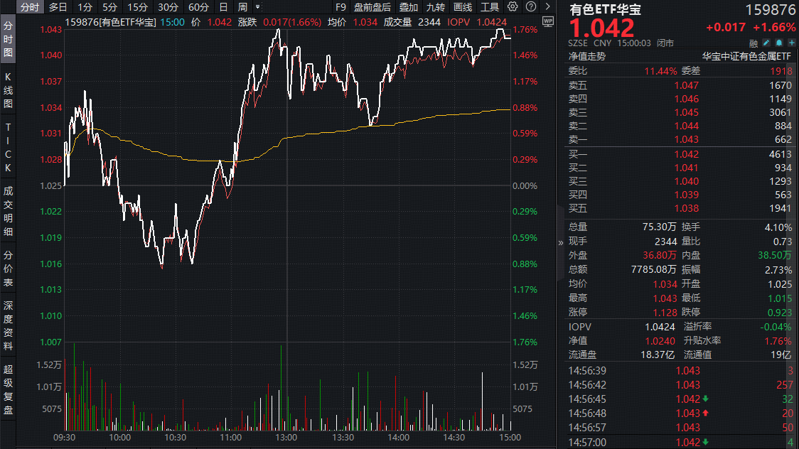 有色领涨两市！铝价四年新高+黄金V型反转，华宝基金有色ETF(159876)逆市上探1.76%！天山铝业等2股涨停