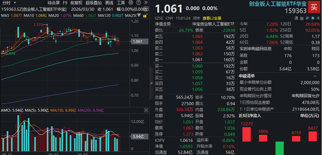 1.6T放量在即，光模块上游趋紧！机构看好头部厂商，创业板人工智能ETF华宝(159363)频获资金抢筹