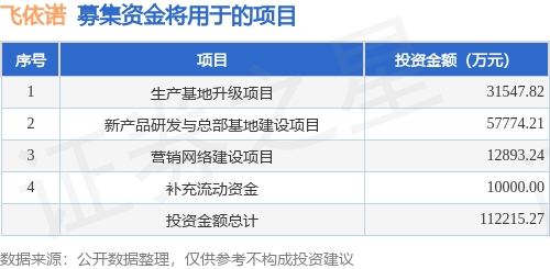 IPO动态：飞依诺拟在上交所科创板上市募资11.22亿元
