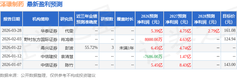 东吴证券：给予泽璟制药买入评级