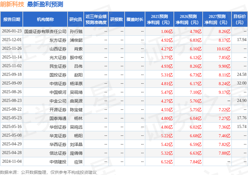 朗新科技（300682）2025年年报简析：营收净利润同比双双增长，盈利能力上升
