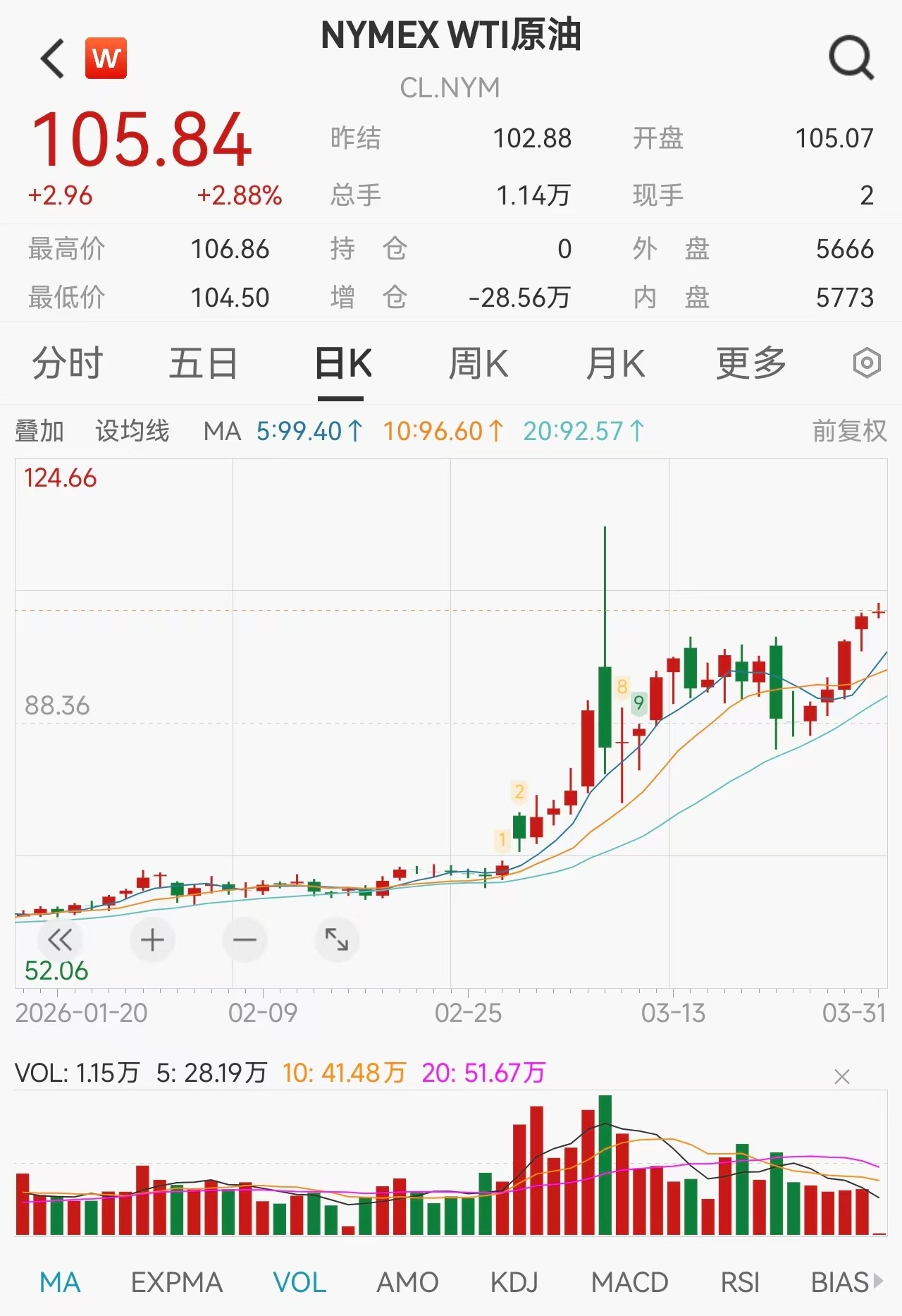 美油涨破105美元！美股存储板块集体重挫，美光跌近10%，西部数据跌超8%，闪迪跌超7%