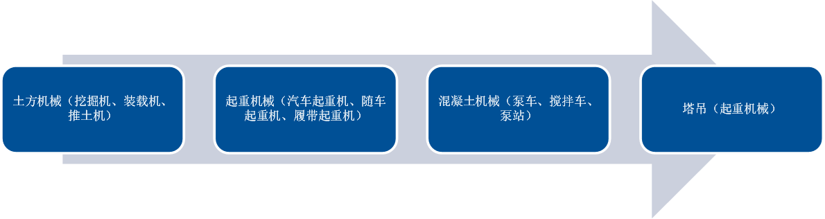 工程机械产业链全景图-迎接全球复苏周期，布局工程机械出海行情