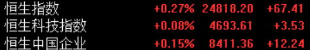 港股开盘：​恒指开盘涨0.27%，恒生科指涨0.08%，美的集团涨4.08%，极兔速递涨9.91%