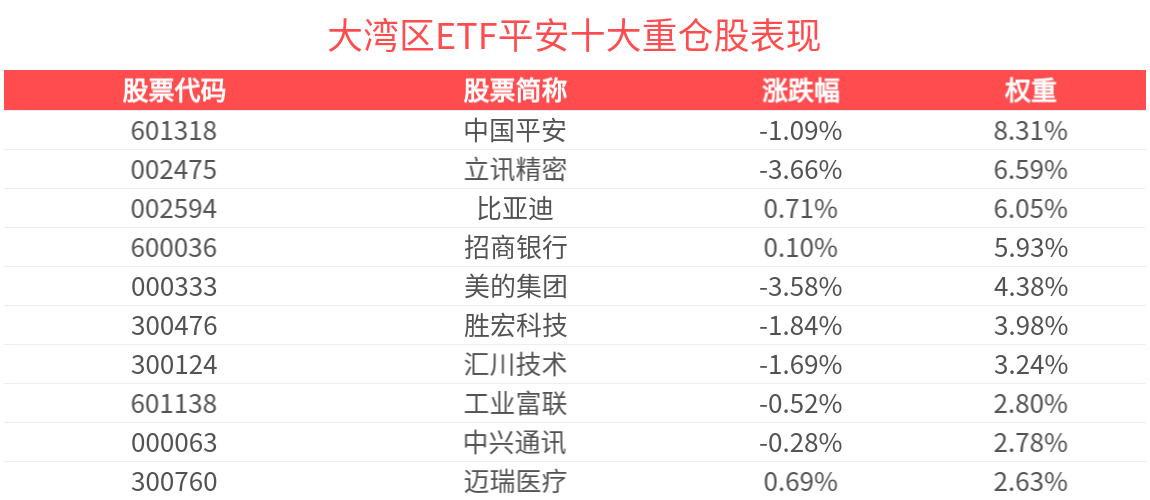 中证粤港澳大湾区发展主题指数下跌0.79%，大湾区ETF平安(512970)成立以来超越基准年化收益达3.22%