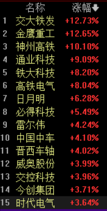 我国将在长江水下开高铁！轨交设备板块走强，神州高铁2连板，金鹰重工、交大铁发涨超12%