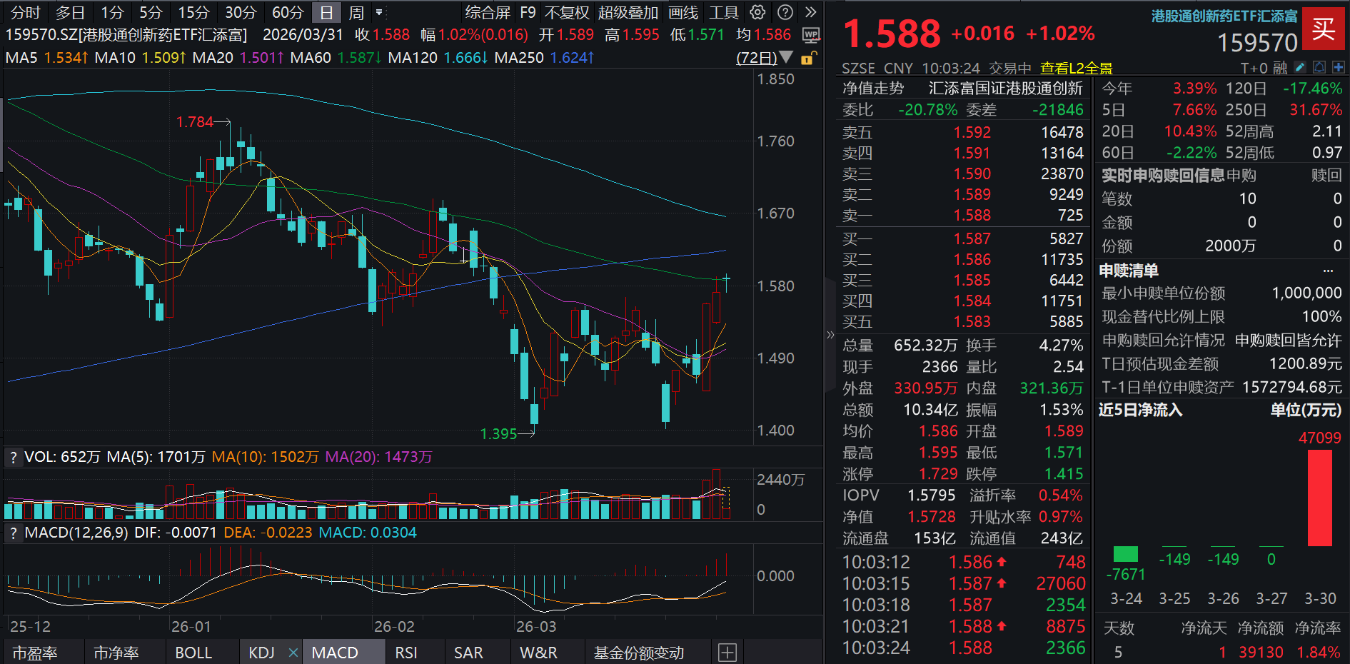 三生制药2025年实现营收177亿元！港股通创新药ETF汇添富(159570)涨超1%冲击三连阳，昨日获超4.7亿元资金巨幅涌入！