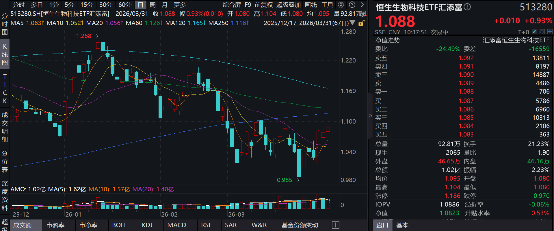 港股生科全线爆发，翰森制药领涨超6%，业绩增长超预期！恒生生物科技ETF汇添富(513280)盘中一度涨超2%，领先全市场港药涨幅