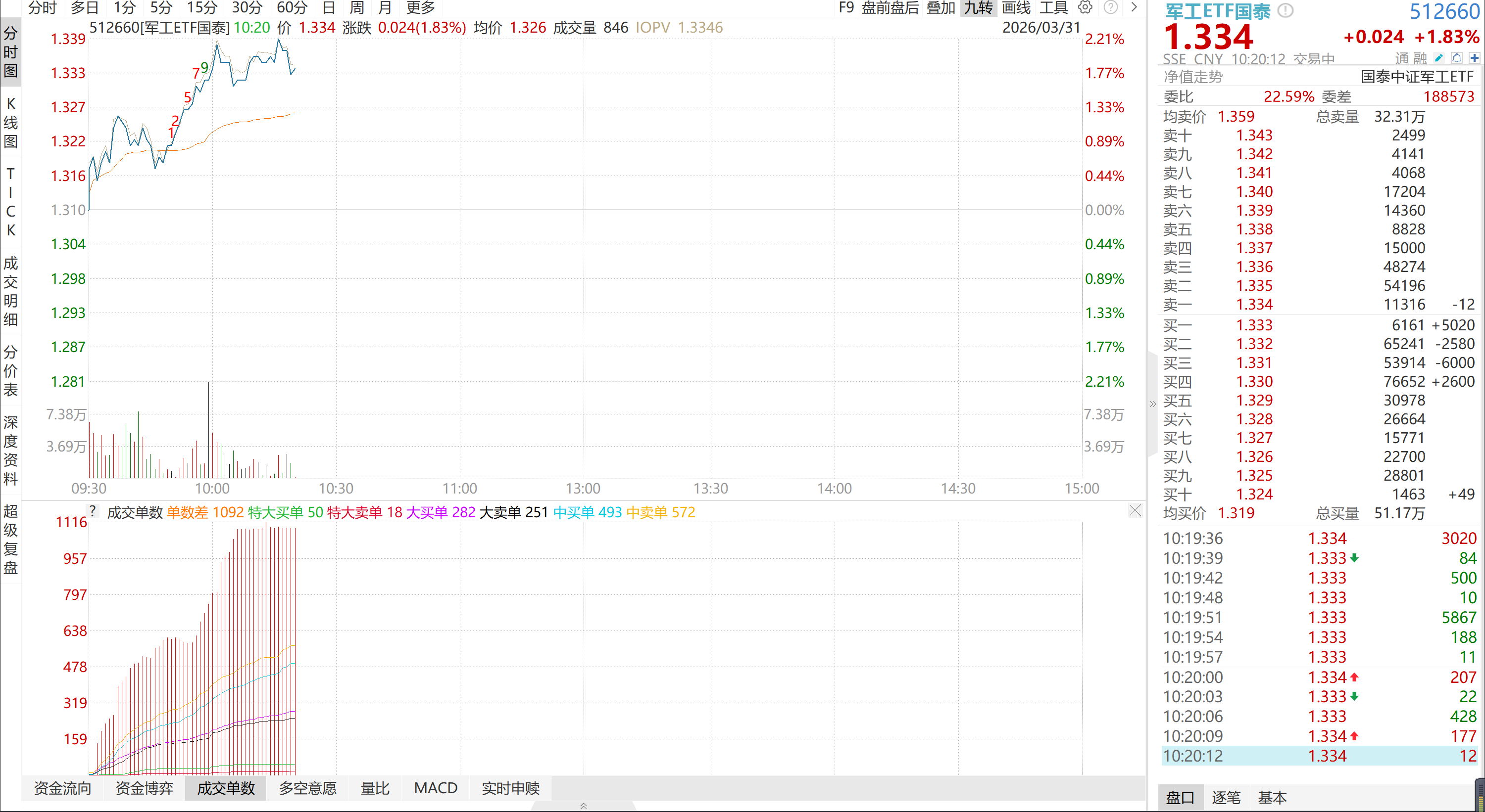 地缘 + 政策双轮驱动，军工 ETF （512660）迎来修复性上涨