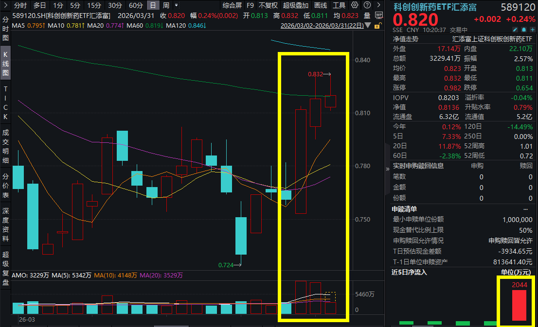 赛分科技大涨超10%，大手笔回购！科创创新药ETF汇添富(589120)昨日获资金净申购超2000万元！机构：创新药步入盈利周期，无惧外部扰动