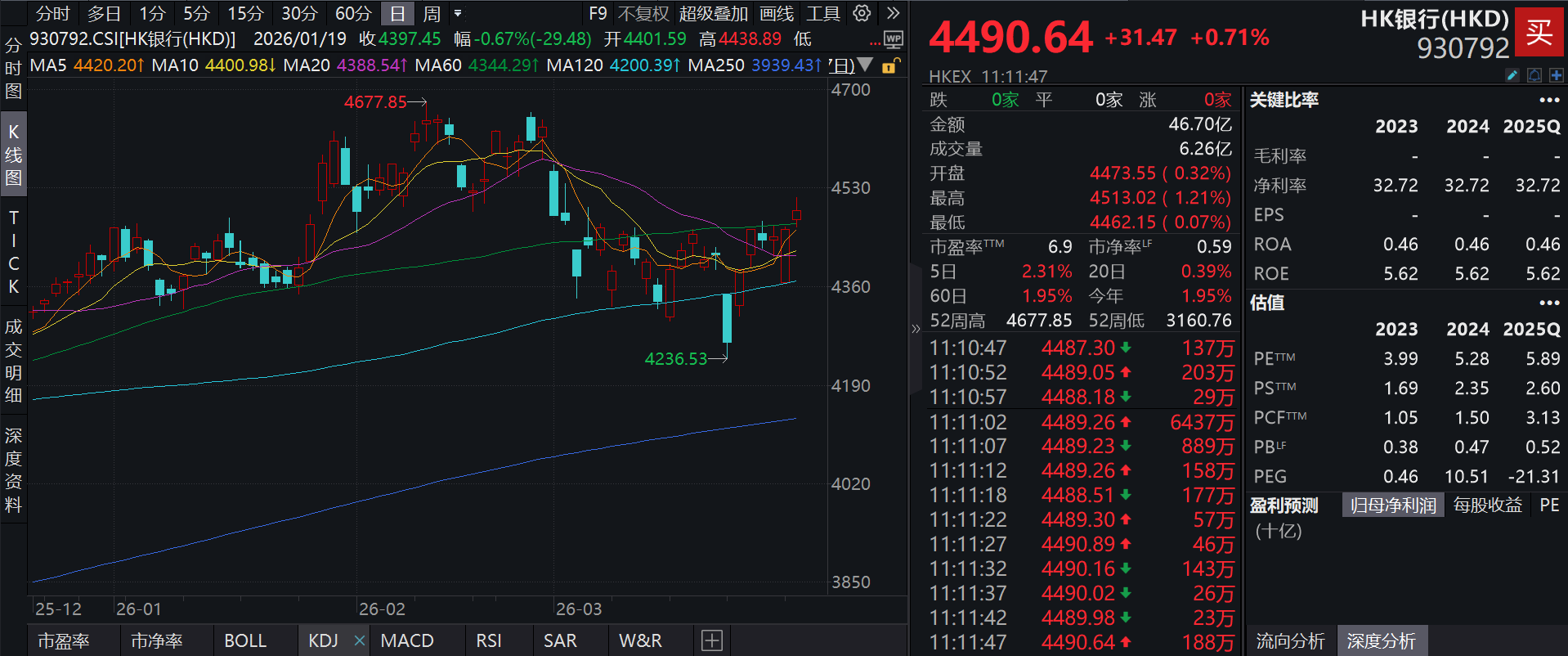 四大行2025成绩单亮眼！银行股走强，分红更高，波动率更低的泰康香港银行指数(A类:006809；C类:006810)跟踪指数涨近1%