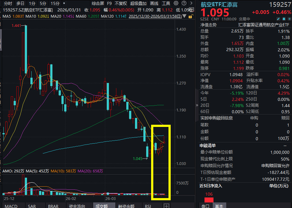 长鹰-8成功首飞，最高载货3.5吨！天龙三号即将起飞，对标猎鹰9号！低空经济与商业航天双重催化，航空ETF汇添富(159257)冲击三连阳！