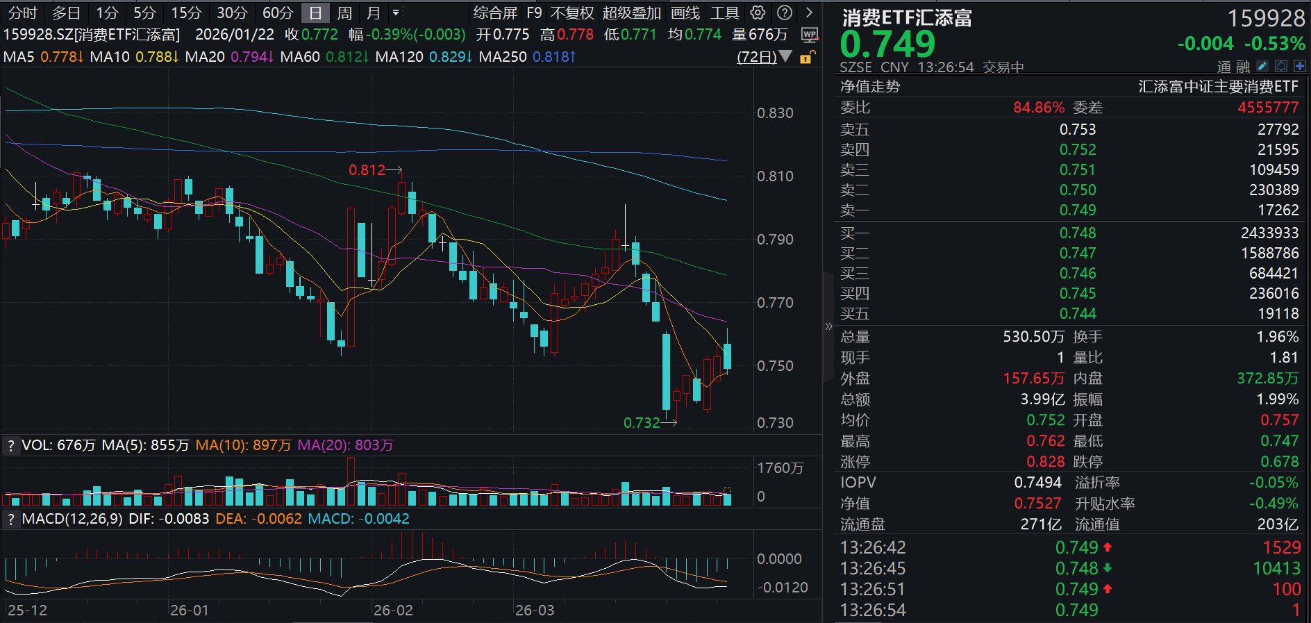 贵州茅台官宣提价立涨近3%！美的集团业绩创历史新高！消费ETF汇添富(159928)冲高回落！港股通消费ETF汇添富(159268)连续第二日回调！