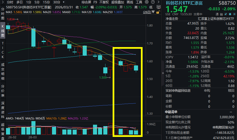 谷歌内存压缩横空出世，美光隔夜重挫10%！佰维存储跌超6%，科创芯片ETF汇添富(588750)跌超2%，是危是机？机构火线发声