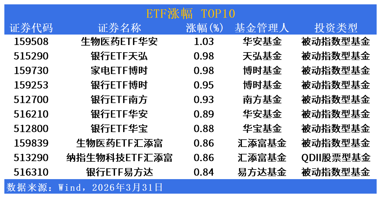ETF市场日报 | 银行ETF批量涨近1%，半导体设备板块集体回调