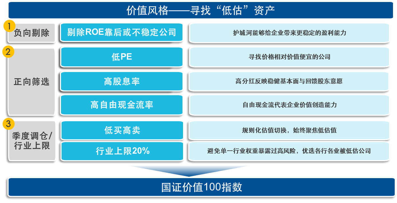 不止有高股息，价值100到底有多能打？